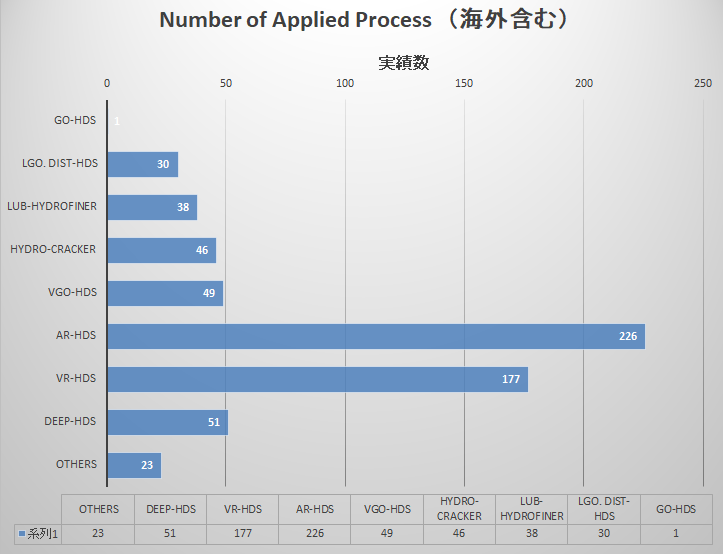 Applied process
